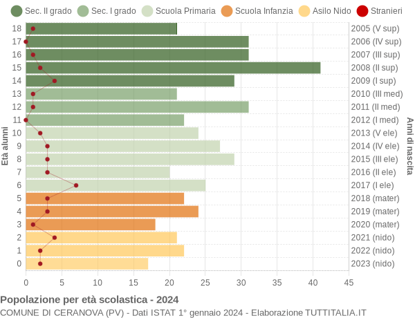 Grafico Popolazione in età scolastica - Ceranova 2024