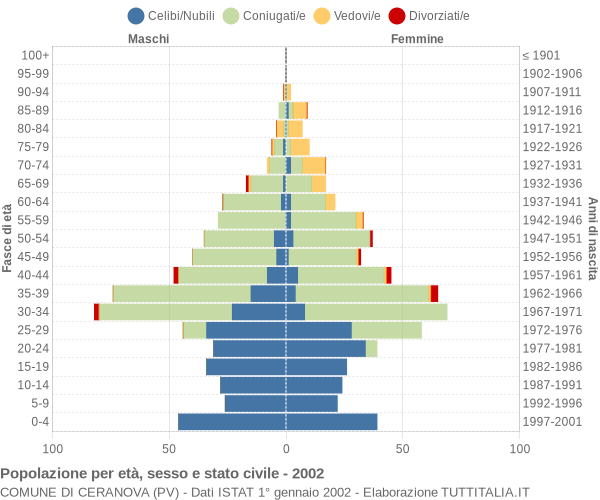 Grafico Popolazione per età, sesso e stato civile Comune di Ceranova (PV)