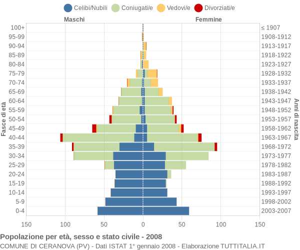 Grafico Popolazione per età, sesso e stato civile Comune di Ceranova (PV)