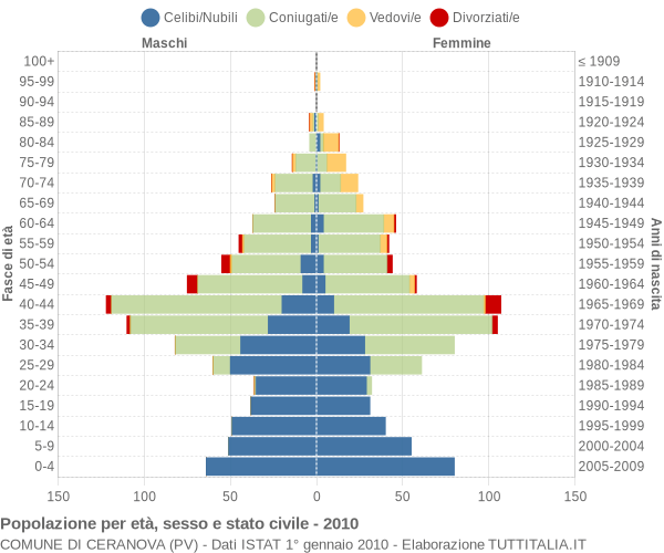 Grafico Popolazione per età, sesso e stato civile Comune di Ceranova (PV)