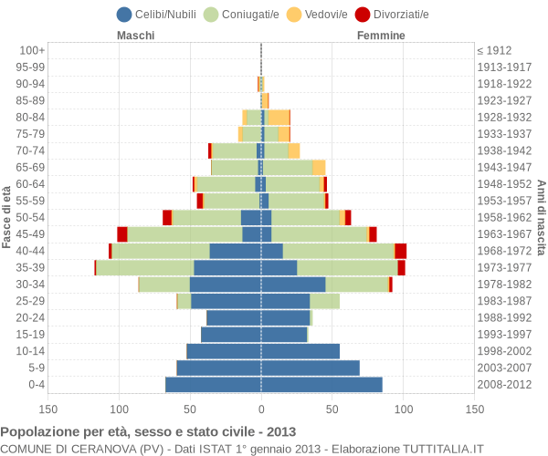 Grafico Popolazione per età, sesso e stato civile Comune di Ceranova (PV)