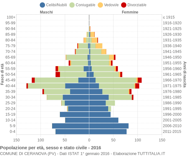 Grafico Popolazione per età, sesso e stato civile Comune di Ceranova (PV)