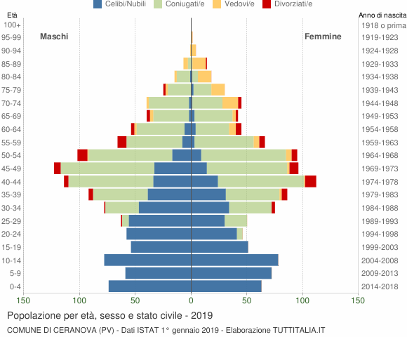 Grafico Popolazione per età, sesso e stato civile Comune di Ceranova (PV)