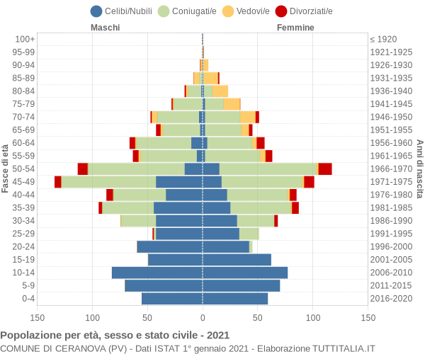 Grafico Popolazione per età, sesso e stato civile Comune di Ceranova (PV)