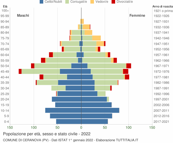 Grafico Popolazione per età, sesso e stato civile Comune di Ceranova (PV)
