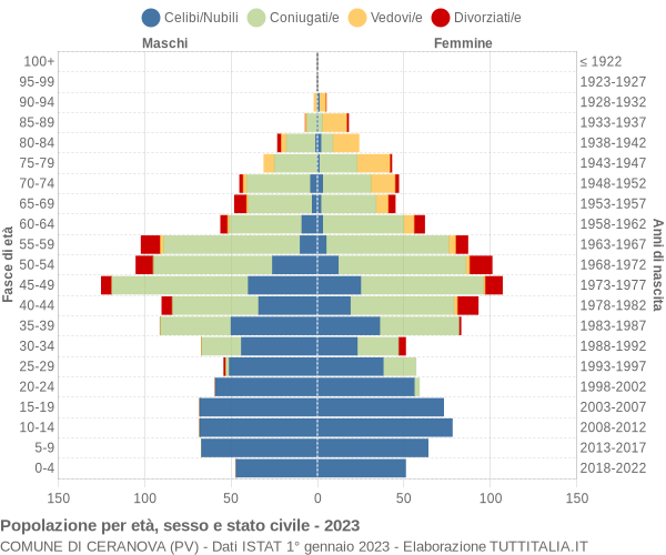 Grafico Popolazione per età, sesso e stato civile Comune di Ceranova (PV)