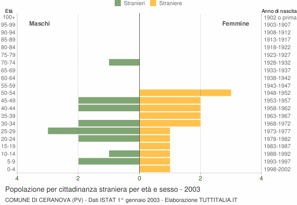 Grafico cittadini stranieri - Ceranova 2003