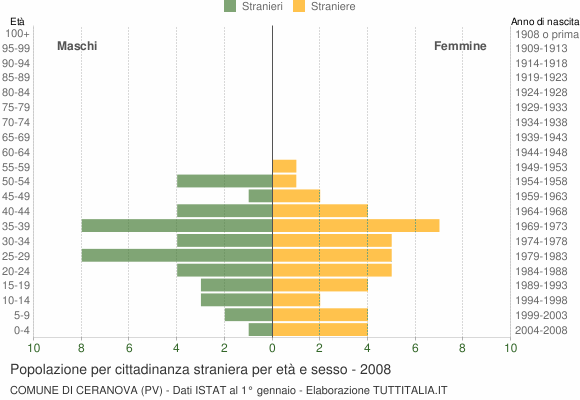 Grafico cittadini stranieri - Ceranova 2008