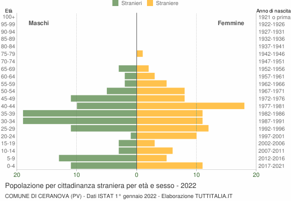 Grafico cittadini stranieri - Ceranova 2022