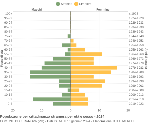 Grafico cittadini stranieri - Ceranova 2024