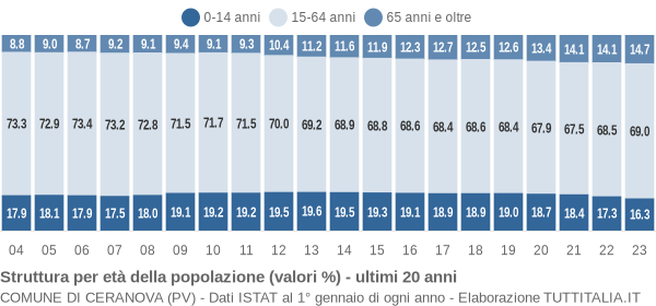 Grafico struttura della popolazione Comune di Ceranova (PV)