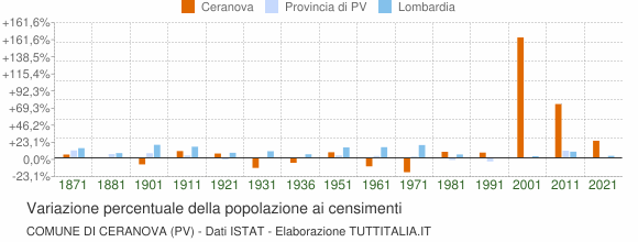 Grafico variazione percentuale della popolazione Comune di Ceranova (PV)