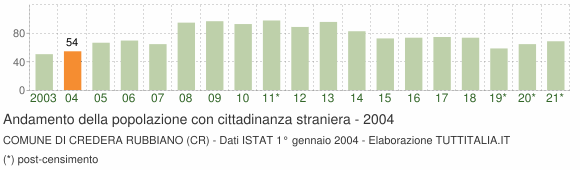Grafico andamento popolazione stranieri Comune di Credera Rubbiano (CR)