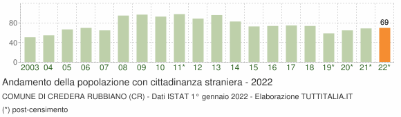 Grafico andamento popolazione stranieri Comune di Credera Rubbiano (CR)
