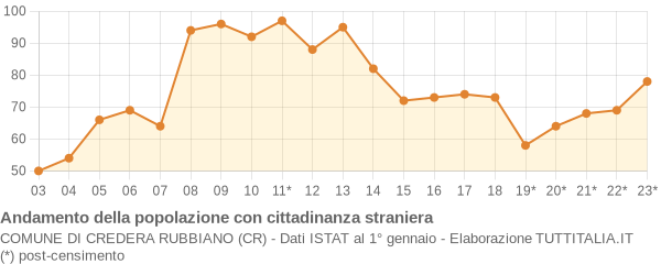 Andamento popolazione stranieri Comune di Credera Rubbiano (CR)