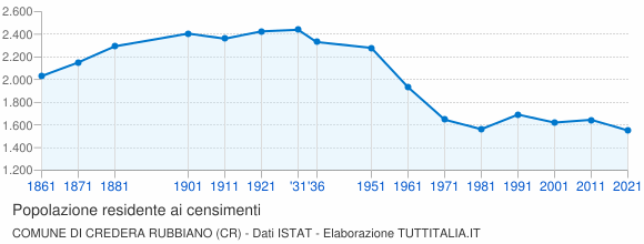 Grafico andamento storico popolazione Comune di Credera Rubbiano (CR)