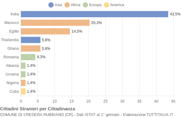 Grafico cittadinanza stranieri - Credera Rubbiano 2006