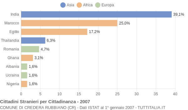 Grafico cittadinanza stranieri - Credera Rubbiano 2007