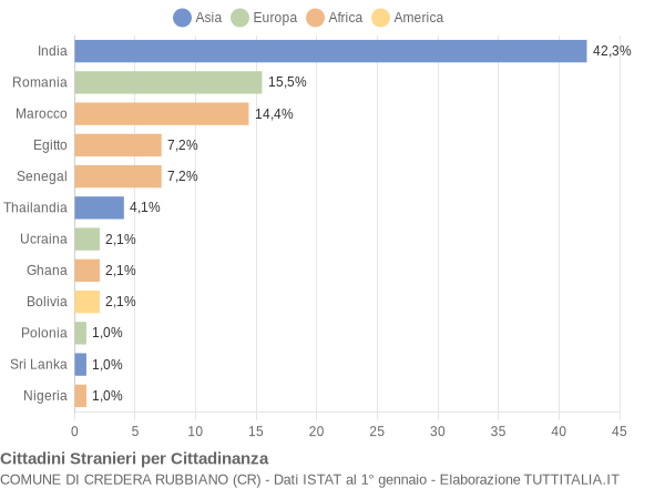 Grafico cittadinanza stranieri - Credera Rubbiano 2011