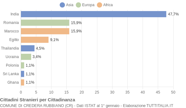 Grafico cittadinanza stranieri - Credera Rubbiano 2012