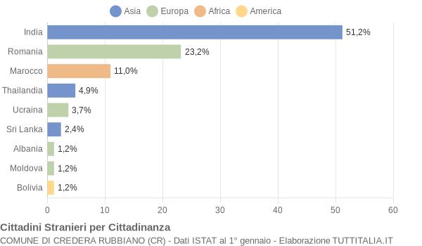 Grafico cittadinanza stranieri - Credera Rubbiano 2014