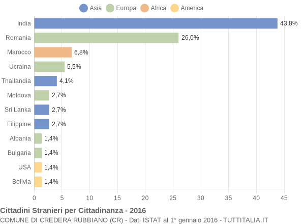 Grafico cittadinanza stranieri - Credera Rubbiano 2016