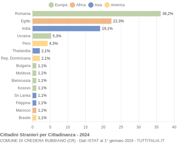 Grafico cittadinanza stranieri - Credera Rubbiano 2024