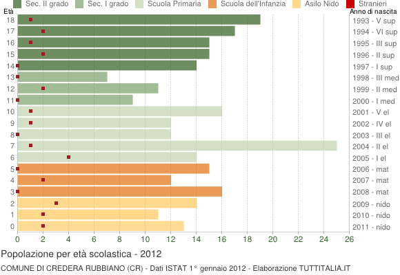 Grafico Popolazione in età scolastica - Credera Rubbiano 2012