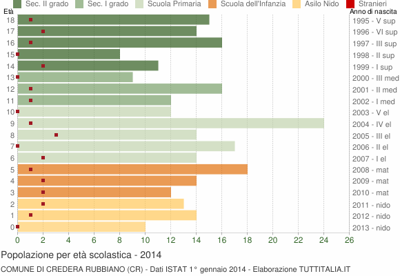 Grafico Popolazione in età scolastica - Credera Rubbiano 2014