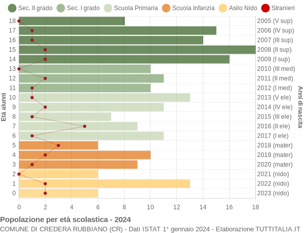 Grafico Popolazione in età scolastica - Credera Rubbiano 2024