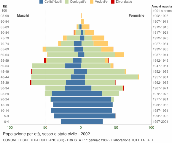Grafico Popolazione per età, sesso e stato civile Comune di Credera Rubbiano (CR)