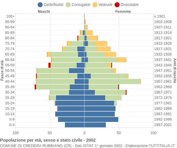 Grafico Popolazione per età, sesso e stato civile Comune di Credera Rubbiano (CR)