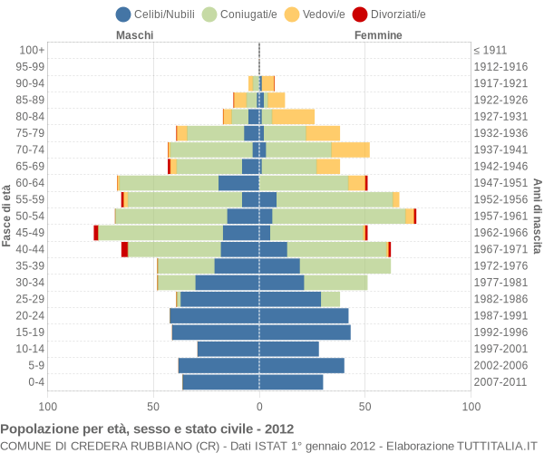 Grafico Popolazione per età, sesso e stato civile Comune di Credera Rubbiano (CR)