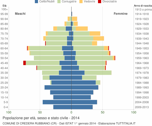 Grafico Popolazione per età, sesso e stato civile Comune di Credera Rubbiano (CR)