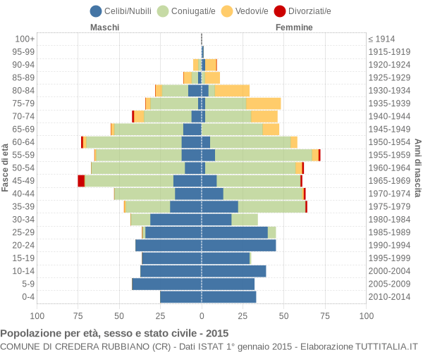 Grafico Popolazione per età, sesso e stato civile Comune di Credera Rubbiano (CR)