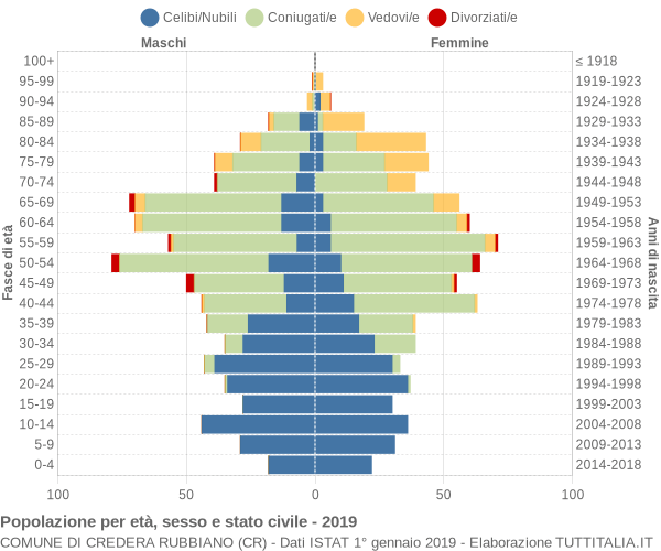 Grafico Popolazione per età, sesso e stato civile Comune di Credera Rubbiano (CR)