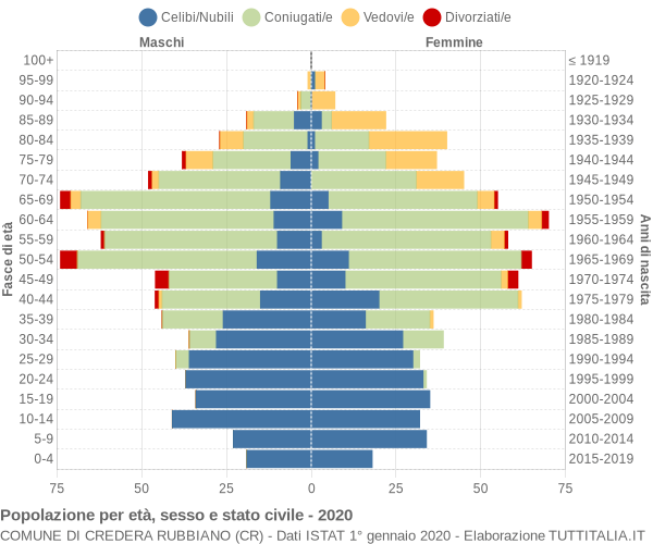 Grafico Popolazione per età, sesso e stato civile Comune di Credera Rubbiano (CR)