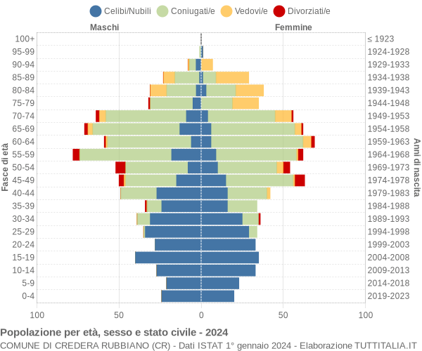 Grafico Popolazione per età, sesso e stato civile Comune di Credera Rubbiano (CR)