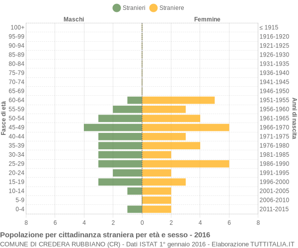 Grafico cittadini stranieri - Credera Rubbiano 2016