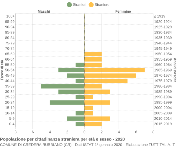 Grafico cittadini stranieri - Credera Rubbiano 2020