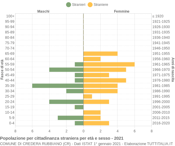 Grafico cittadini stranieri - Credera Rubbiano 2021