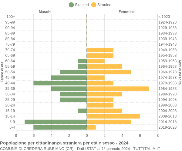 Grafico cittadini stranieri - Credera Rubbiano 2024