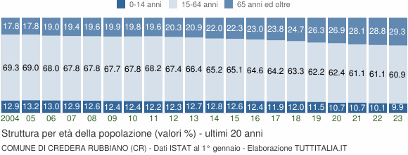 Grafico struttura della popolazione Comune di Credera Rubbiano (CR)