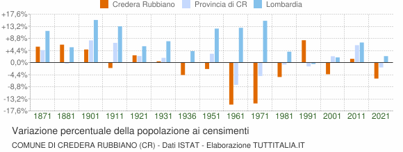 Grafico variazione percentuale della popolazione Comune di Credera Rubbiano (CR)