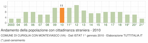 Grafico andamento popolazione stranieri Comune di Curiglia con Monteviasco (VA)