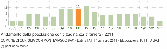 Grafico andamento popolazione stranieri Comune di Curiglia con Monteviasco (VA)