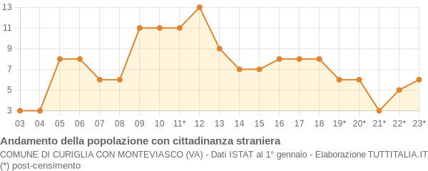 Andamento popolazione stranieri Comune di Curiglia con Monteviasco (VA)