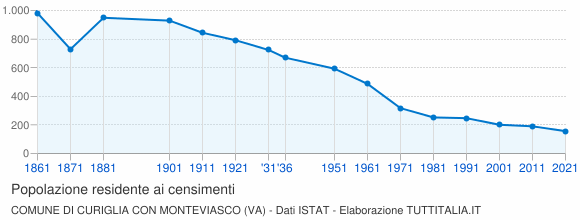 Grafico andamento storico popolazione Comune di Curiglia con Monteviasco (VA)