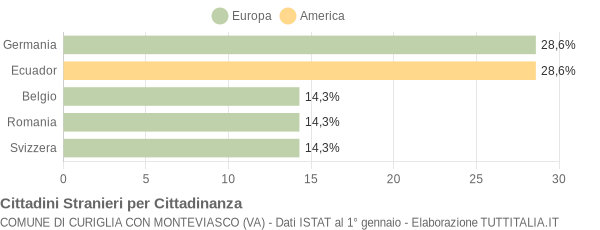 Grafico cittadinanza stranieri - Curiglia con Monteviasco 2014