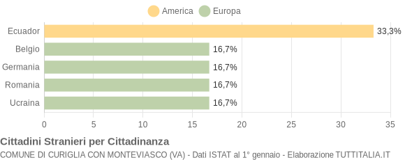 Grafico cittadinanza stranieri - Curiglia con Monteviasco 2019